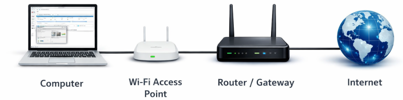 Network connection diagram overview